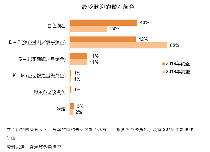 图表:最受欢迎的钻石颜色 图表:最受欢迎的钻石颜色