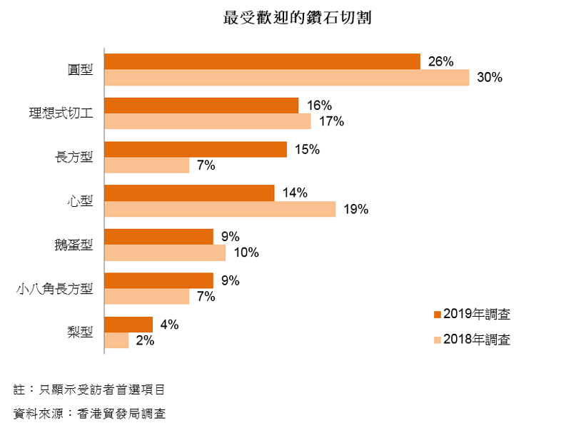 图表:最受欢迎的钻石切割 图表:最受欢迎的钻石切割