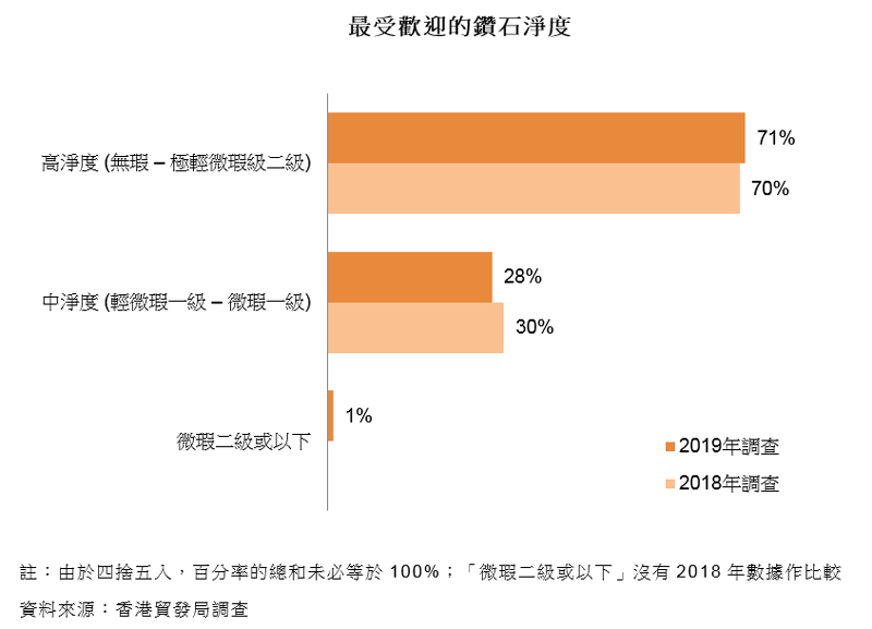 图表:最受欢迎的钻石净度 图表:最受欢迎的钻石净度