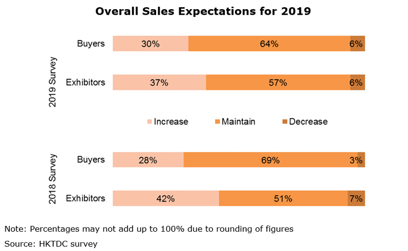 Chart: Overall Sales Expectations for 2019 Chart: Overall Sales Expectations for 2019