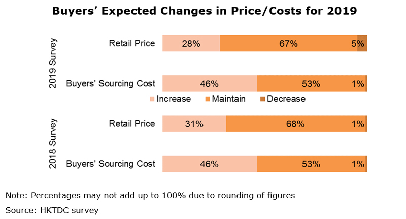 Chart: Buyers’ Expected Changes in Price Costs for 2019 Chart: Buyers’ Expected Changes in Price Costs for 2019