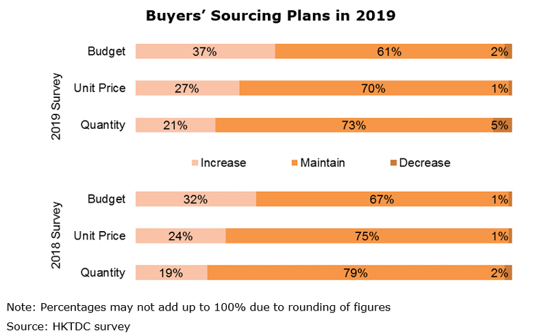 Chart: Buyers’ Sourcing Plans in 2019 Chart: Buyers’ Sourcing Plans in 2019