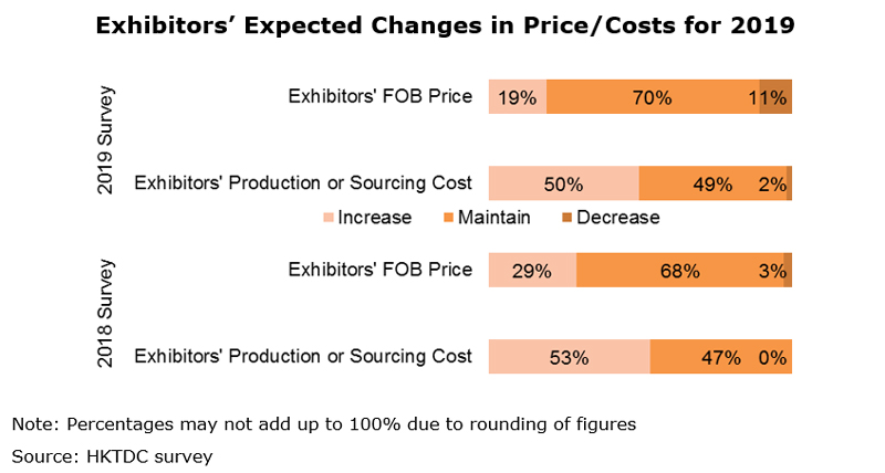 Chart: Exhibitors’ Expected Changes in Price Costs for 2019 Chart: Exhibitors’ Expected Changes in Price Costs for 2019