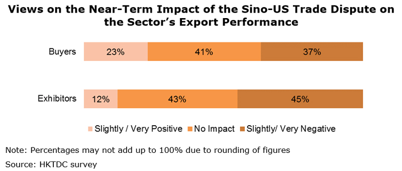Chart: Views on the Near-Term Impact of the Sino-US Trade Dispute on the Sector’s Export Performance Chart: Views on the Near-Term Impact of the Sino-US Trade Dispute on the Sector’s Export Performance