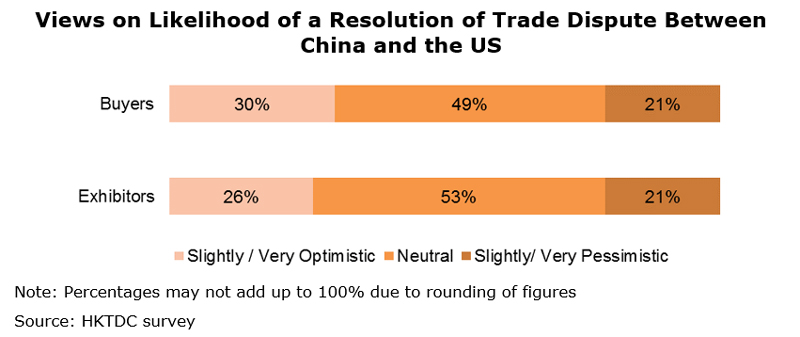 Chart: Views on Likelihood of a Resolution of Trade Dispute Between China and the US Chart: Views on Likelihood of a Resolution of Trade Dispute Between China and the US