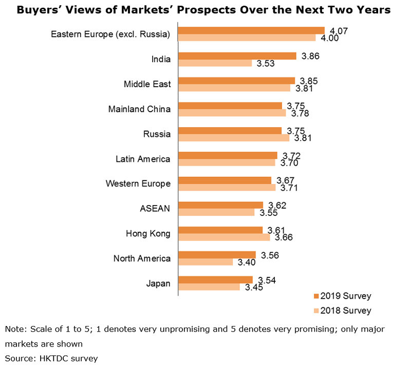 Chart: Buyers’ Views of Markets’ Prospects Over the Next Two Years Chart: Buyers’ Views of Markets’ Prospects Over the Next Two Years