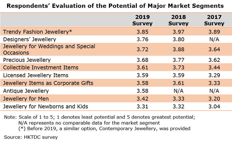 Table: Respondents’ Evaluation of the Potential of Major Market Segments Table: Respondents’ Evaluation of the Potential of Major Market Segments