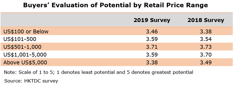 Table: Buyers’ Evaluation of Potential by Retail Price Range Table: Buyers’ Evaluation of Potential by Retail Price Range