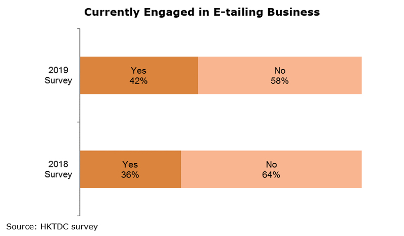 Chart: Currently Engaged in E-tailing Business Chart: Currently Engaged in E-tailing Business