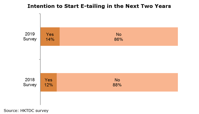 Chart: Intention to Start E-tailing in the Next Two Years Chart: Intention to Start E-tailing in the Next Two Years