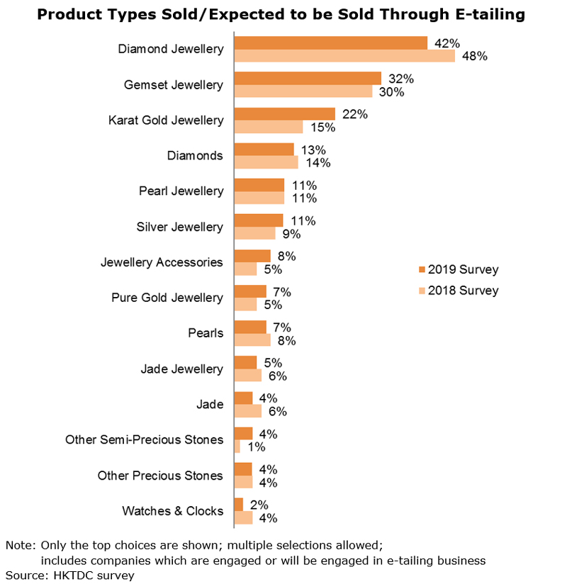 Chart: Product Types Sold Expected to be Sold Through E-tailing Chart: Product Types Sold Expected to be Sold Through E-tailing