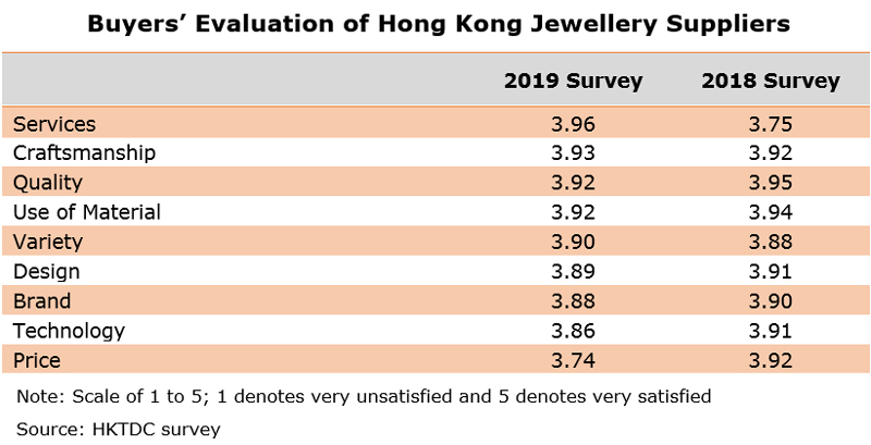 Table: Buyers’ Evaluation of Hong Kong Jewellery Suppliers Table: Buyers’ Evaluation of Hong Kong Jewellery Suppliers