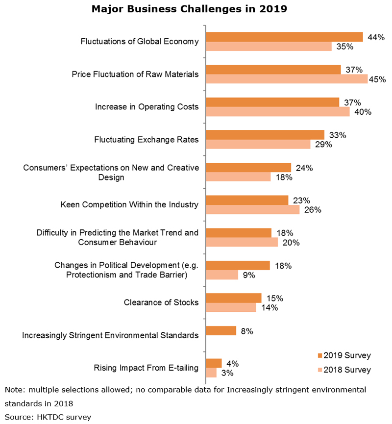 Chart: Major Business Challenges in 2019 Chart: Major Business Challenges in 2019