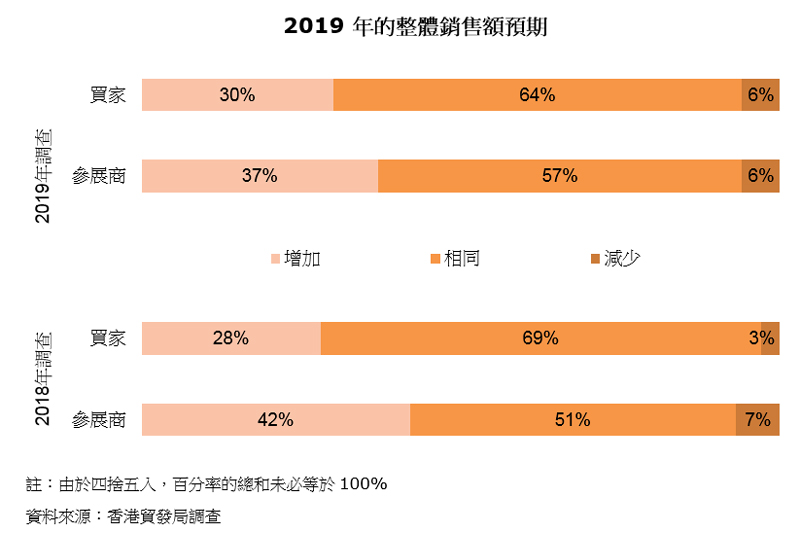 圖表:2019年的整體銷售額預期 圖表:2019年的整體銷售額預期