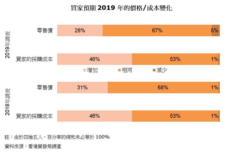圖表:買家預期2019年的價格成本變化 圖表:買家預期2019年的價格成本變化
