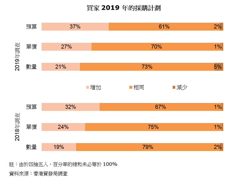 圖表:買家2019年的採購計劃 圖表:買家2019年的採購計劃