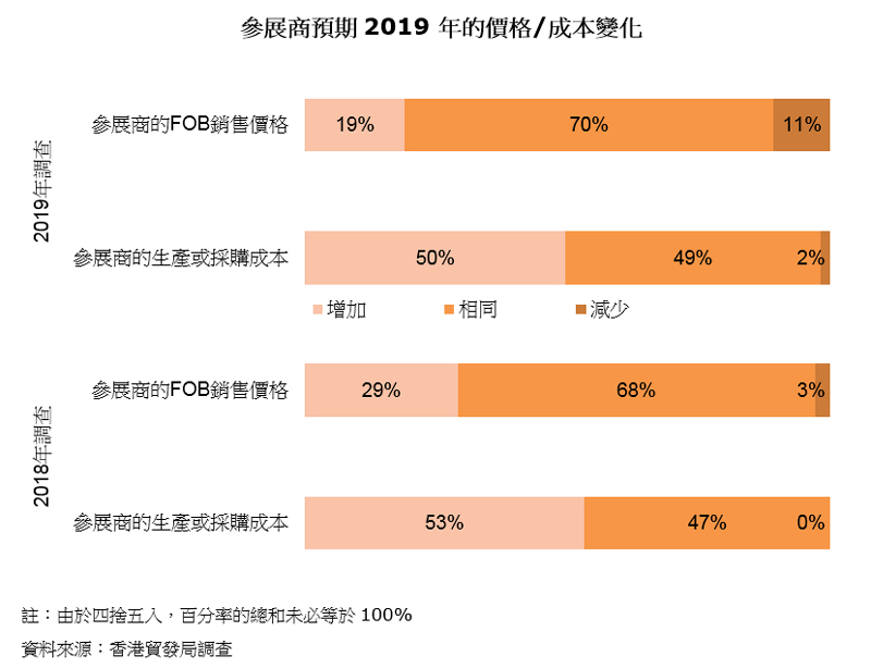 圖表:參展商預期2019年的價格成本變化 圖表:參展商預期2019年的價格成本變化