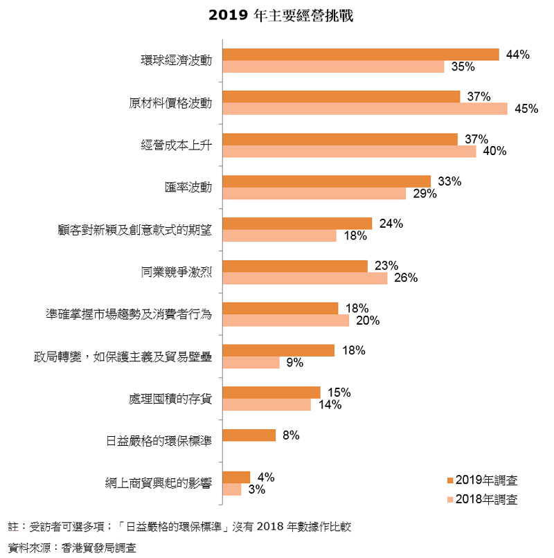 圖表:2019年主要經營挑戰 圖表:2019年主要經營挑戰
