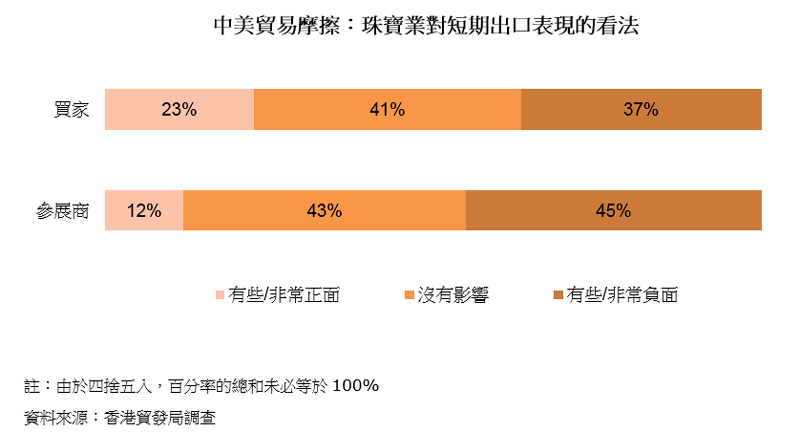 圖表:中美貿易摩擦:珠寶業對短期出口表現的看法 圖表:中美貿易摩擦:珠寶業對短期出口表現的看法