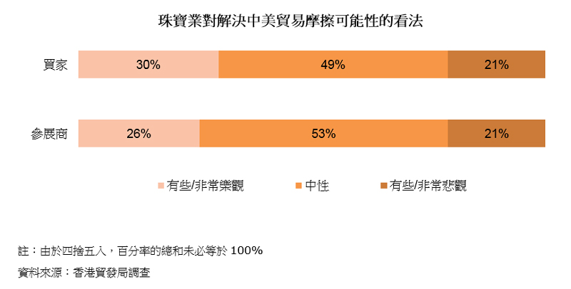 圖表:珠寶業對解決中美貿易摩擦可能性的看法 圖表:珠寶業對解決中美貿易摩擦可能性的看法