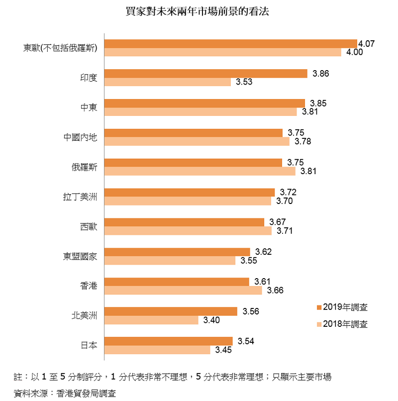 圖表:買家對未來兩年市場前景的看法 圖表:買家對未來兩年市場前景的看法