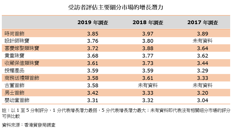 表:受訪者評估主要細分市場的增長潛力 表:受訪者評估主要細分市場的增長潛力