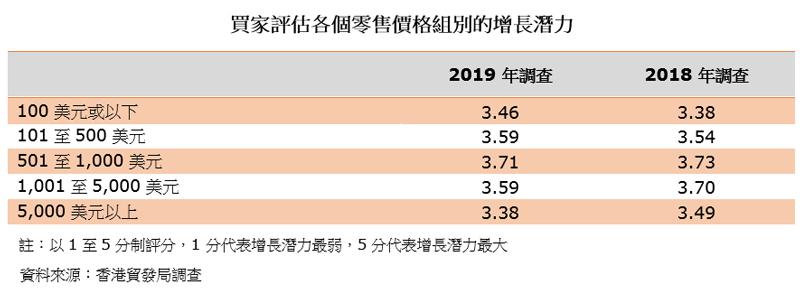 表:買家評估各個零售價格組別的增長潛力 表:買家評估各個零售價格組別的增長潛力