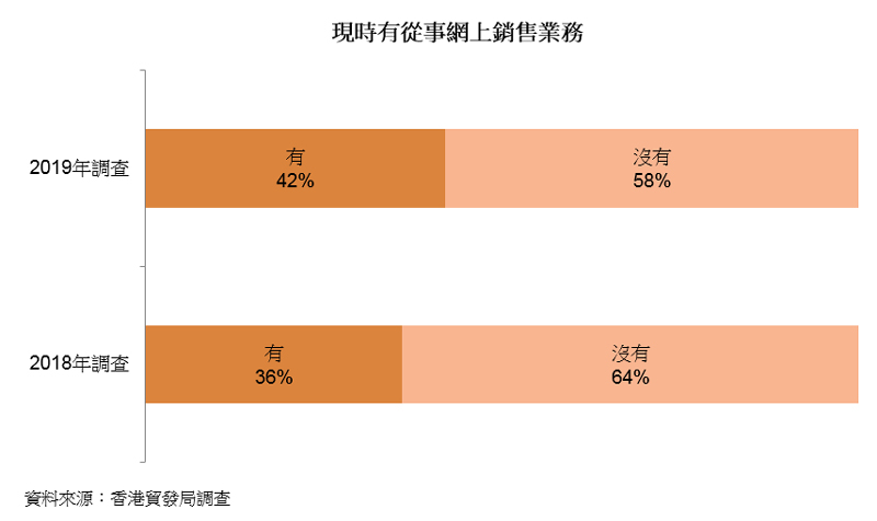 圖表:現時有從事網上銷售業務 圖表:現時有從事網上銷售業務