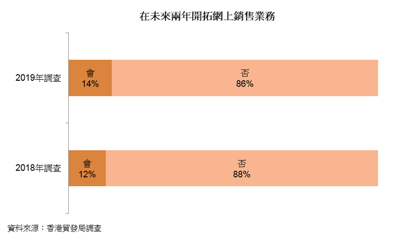 圖表:在未來兩年開拓網上銷售業務 圖表:在未來兩年開拓網上銷售業務