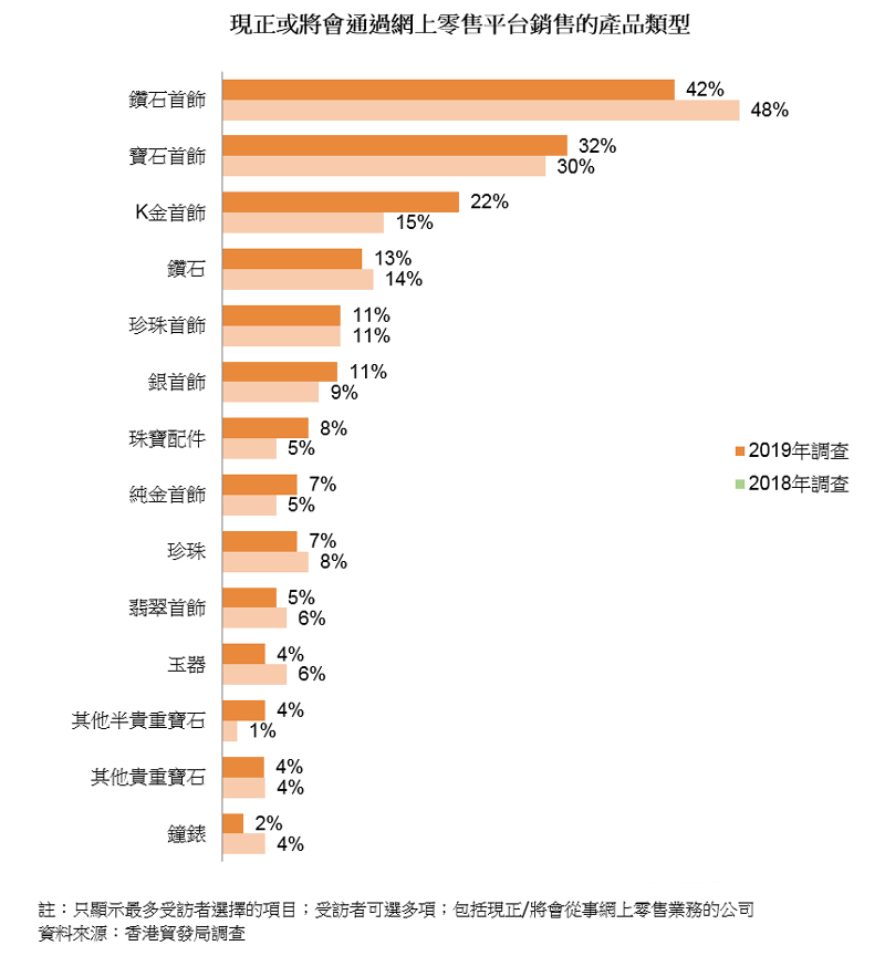 圖表:現正或將會通過網上零售平台銷售的產品類型 圖表:現正或將會通過網上零售平台銷售的產品類型