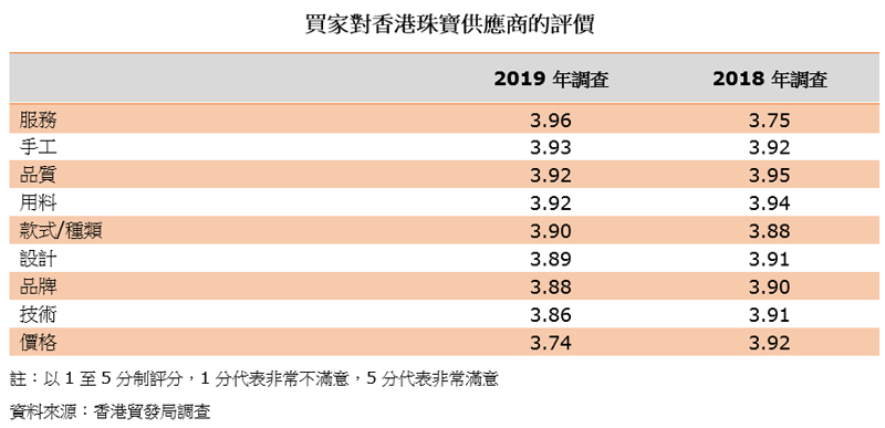 表:買家對香港珠寶供應商的評價 表:買家對香港珠寶供應商的評價