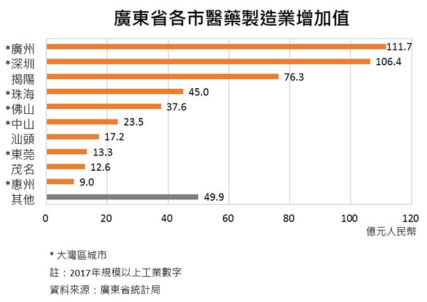 圖:廣東省各市醫藥製造業增加值 圖:廣東省各市醫藥製造業增加值