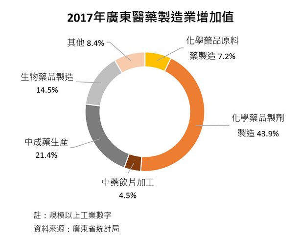 圖:2017年廣東醫藥製造業增加值 圖:2017年廣東醫藥製造業增加值