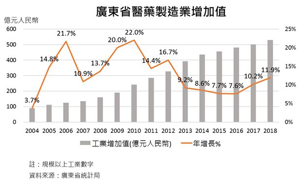圖:廣東省醫藥製造業增加值 圖:廣東省醫藥製造業增加值