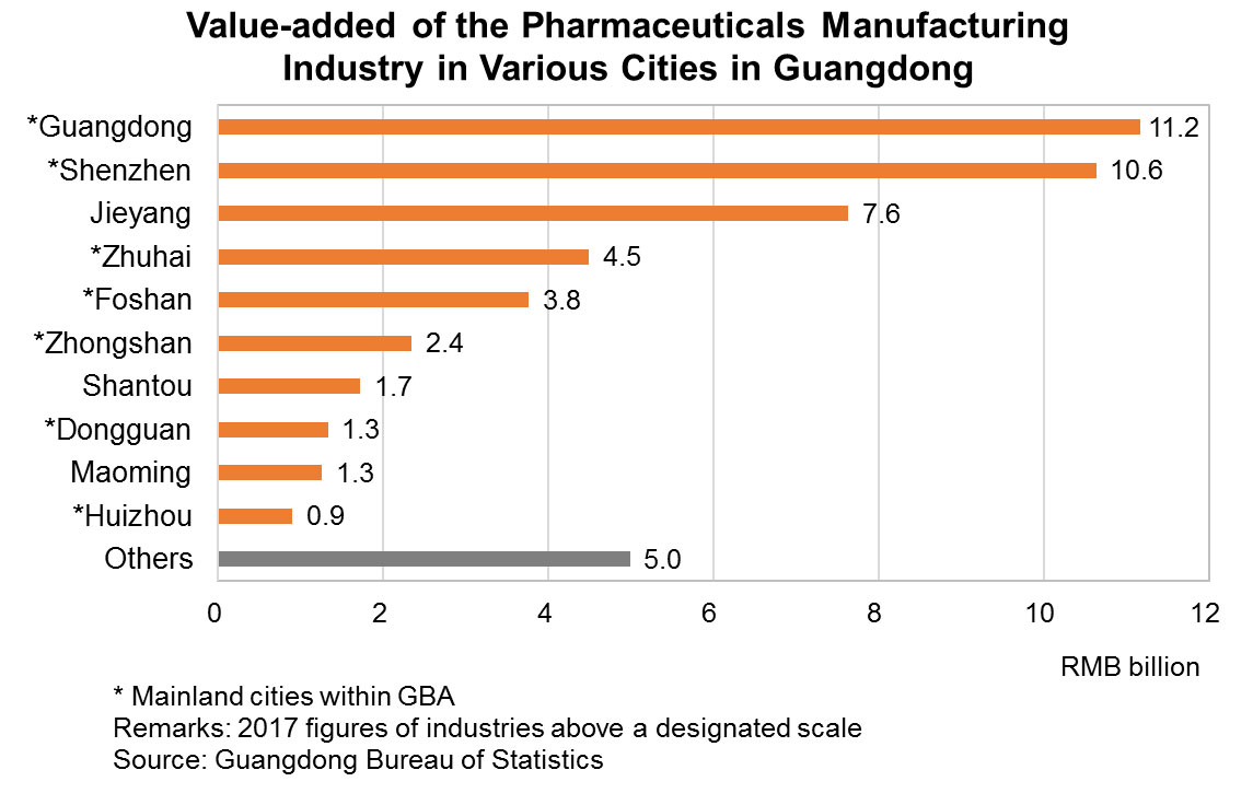 Chart: Value-added of the Pharmaceuticals Manufacturing Industry in Various Cities in Guangdong Chart: Value-added of the Pharmaceuticals Manufacturing Industry in Various Cities in Guangdong