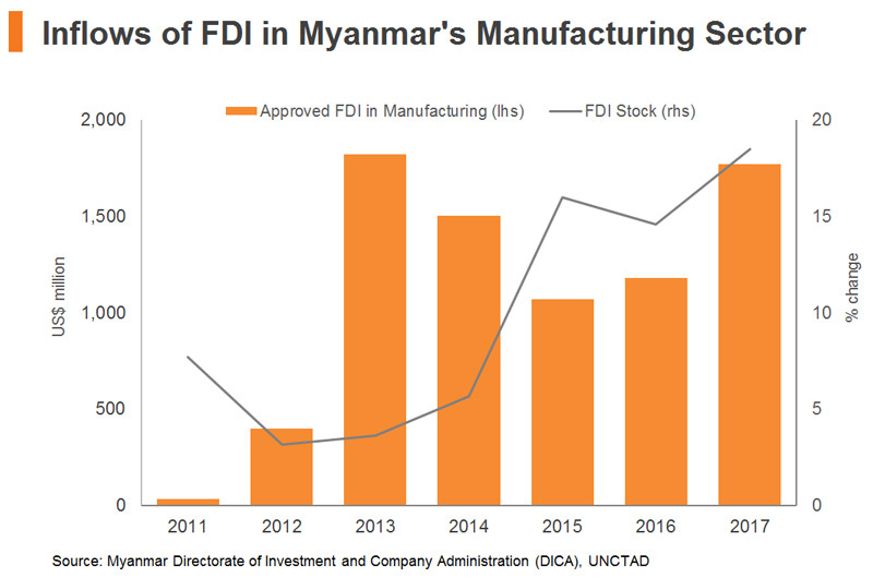 Chart: Inflows of FDI in Myanmar’s Manufacturing Sector