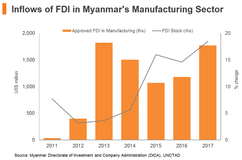 Myanmar Distance Chart