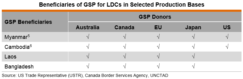 Table: Beneficiaries of GSP for LDCs in Selected Production Bases