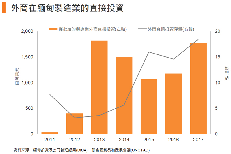 圖: 外商在緬甸製造業的直接投資