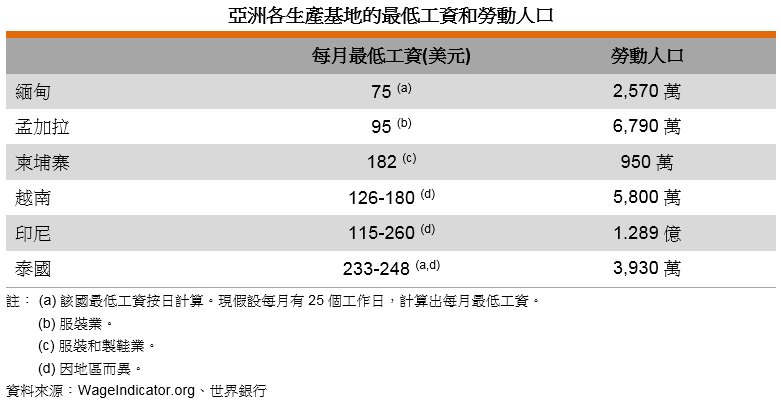 表: 亞洲各生產基地的最低工資和勞動人口 表: 亞洲各生產基地的最低工資和勞動人口