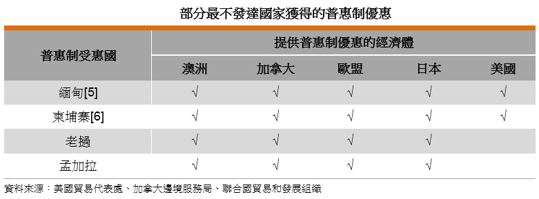 表: 部分最不發達國家獲得的普惠制優惠 表: 部分最不發達國家獲得的普惠制優惠