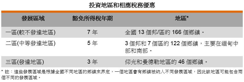 表: 投資地區和相應稅務優惠 表: 投資地區和相應稅務優惠