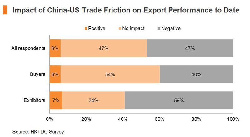 Chart: Impact of China-US Trade Friction on Export Performance to Date