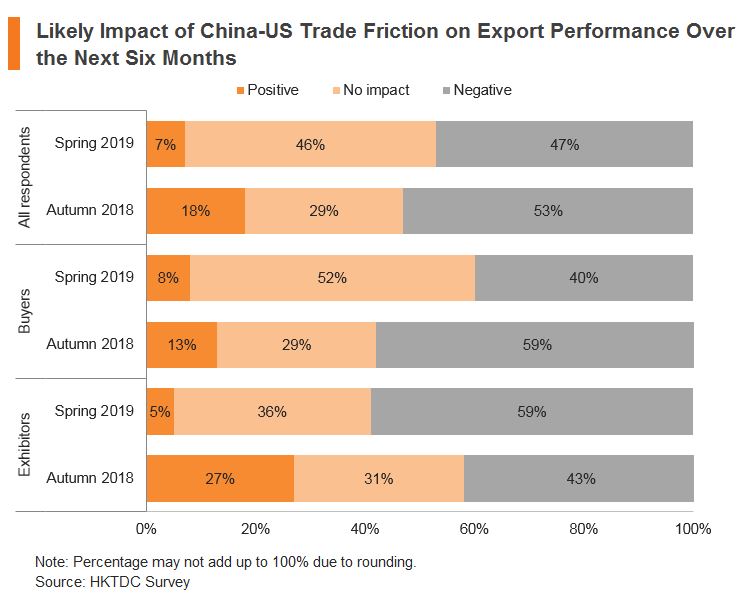 Chart: Likely Impact of China-US Trade Friction on Export Performance Over the Next Six Months 