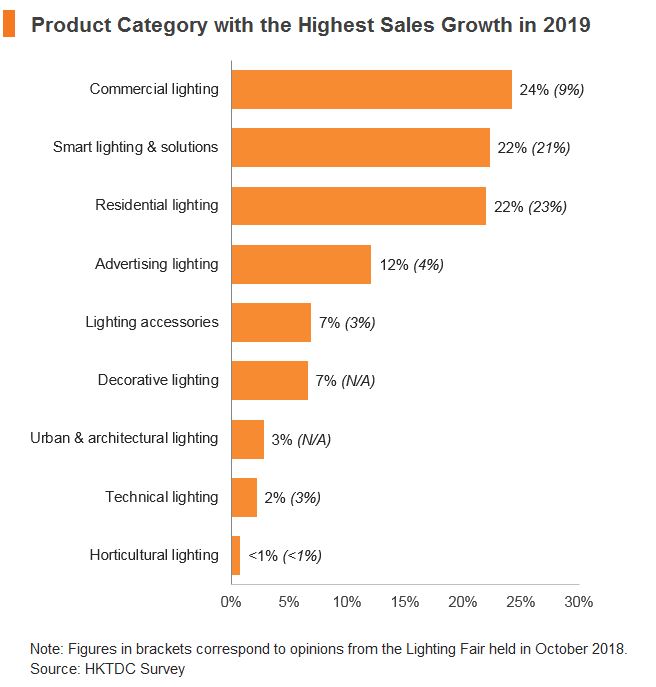 Chart: Product Category with the Highest Sales Growth in 2019