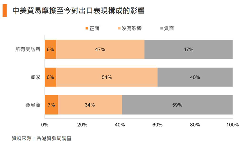 圖:中美貿易摩擦至今對出口表現構成的影響 圖:中美貿易摩擦至今對出口表現構成的影響
