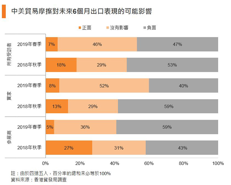 圖:中美貿易摩擦對未來6個月出口表現的可能影響 圖:中美貿易摩擦對未來6個月出口表現的可能影響