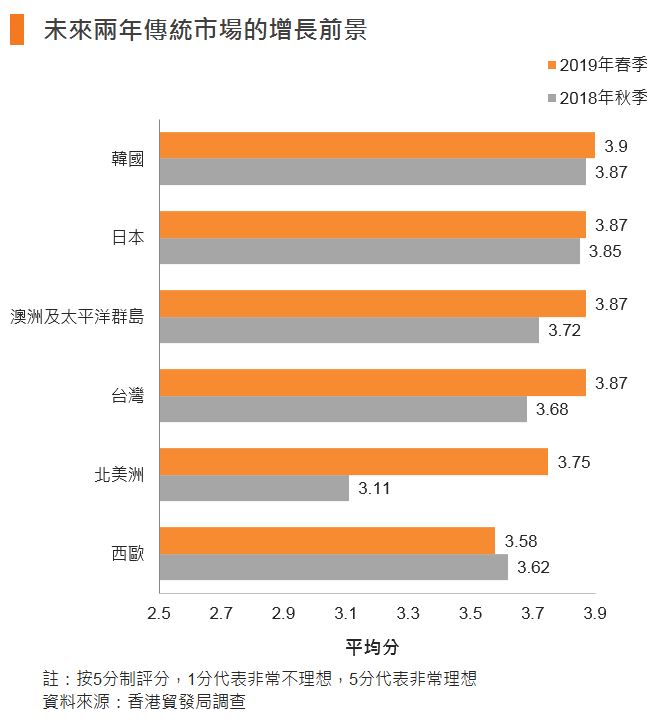 圖:未來兩年傳統市場的增長前景 圖:未來兩年傳統市場的增長前景