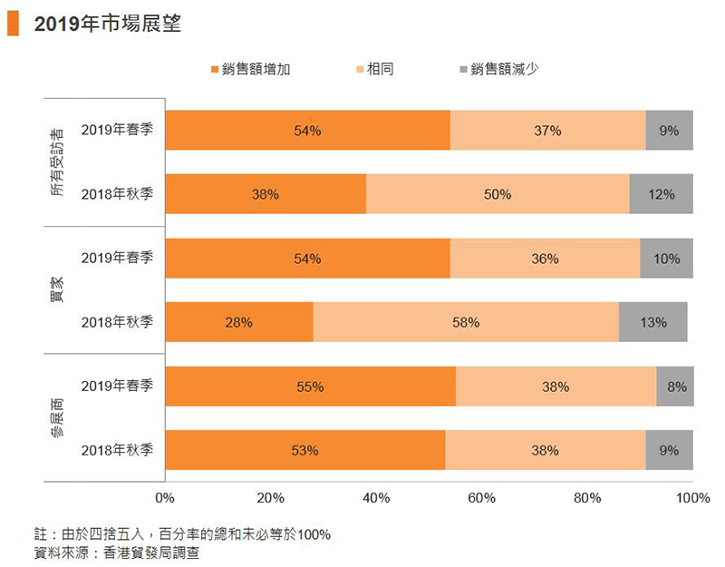 圖:2019年市場展望 圖:2019年市場展望