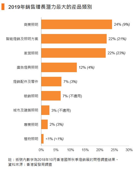 圖:2019年銷售增長潛力最大的產品類別 圖:2019年銷售增長潛力最大的產品類別